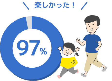 楽しかった！…97%