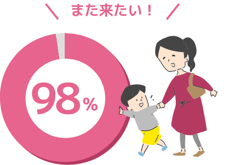 また来たい！…98%